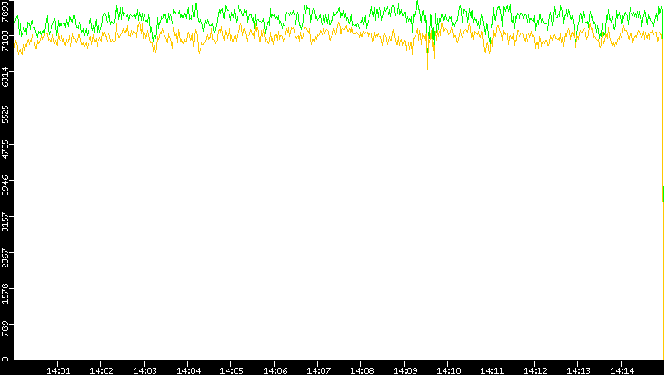 Entropy of Port vs. Time