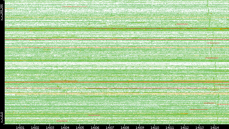 Src. IP vs. Time