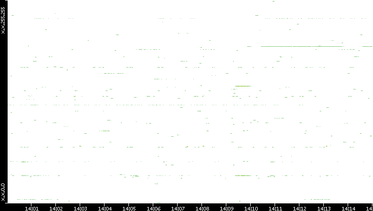 Dest. IP vs. Time