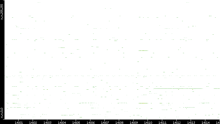 Src. IP vs. Time