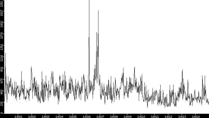 Throughput vs. Time