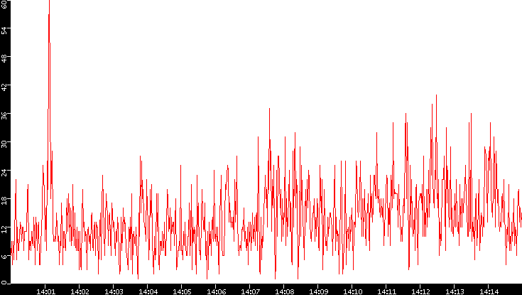Nb. of Packets vs. Time