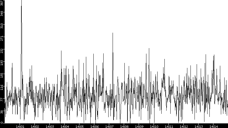 Throughput vs. Time