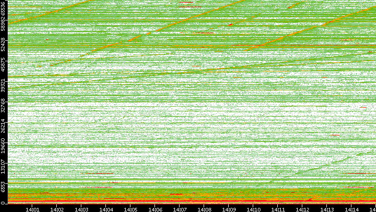 Dest. Port vs. Time