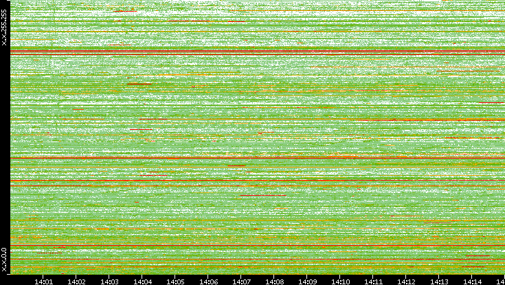 Src. IP vs. Time
