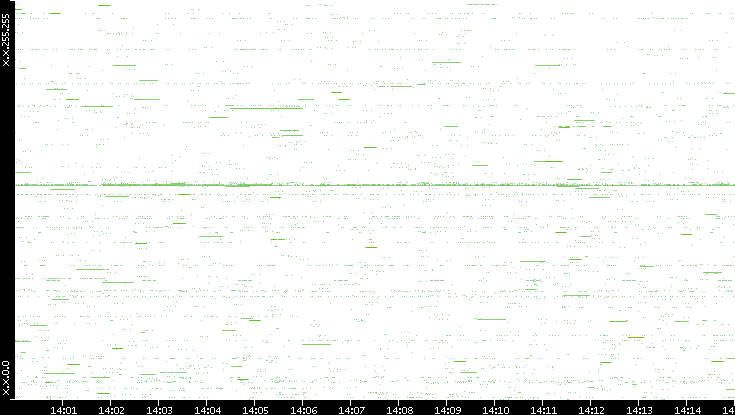 Src. IP vs. Time