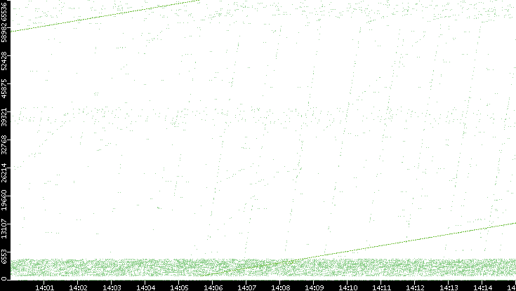 Src. Port vs. Time
