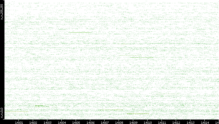 Src. IP vs. Time