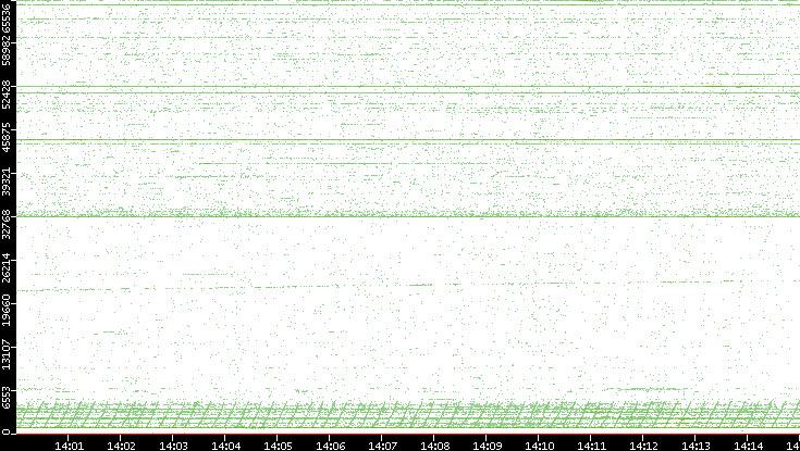 Src. Port vs. Time