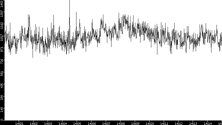 Throughput vs. Time