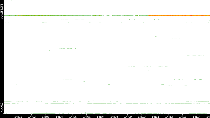 Dest. IP vs. Time