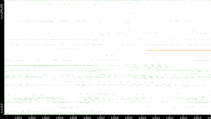 Src. IP vs. Time
