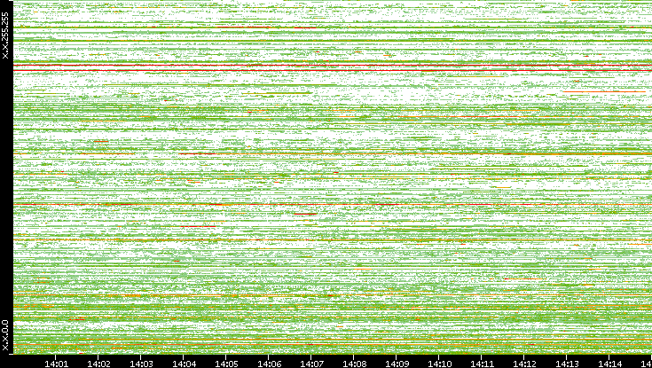 Src. IP vs. Time