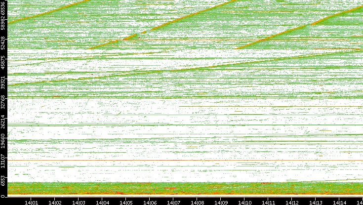Src. Port vs. Time