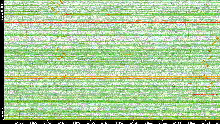 Dest. IP vs. Time