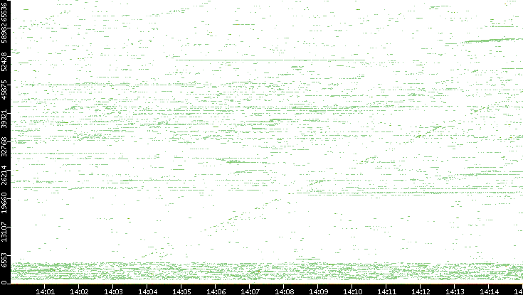 Dest. Port vs. Time