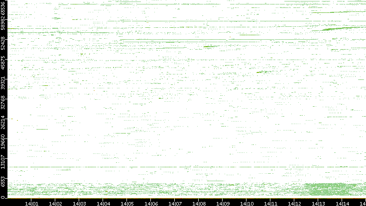 Src. Port vs. Time