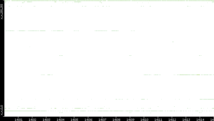 Dest. IP vs. Time