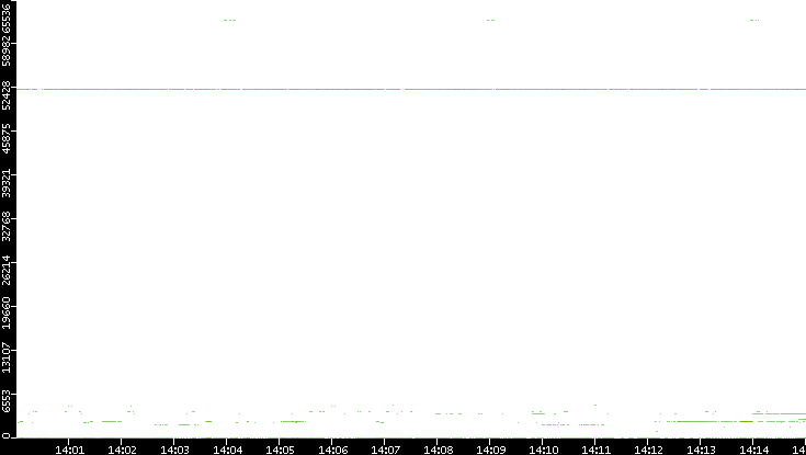 Dest. Port vs. Time
