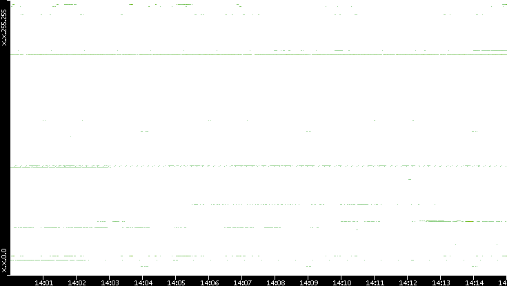 Src. IP vs. Time