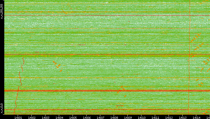 Dest. IP vs. Time