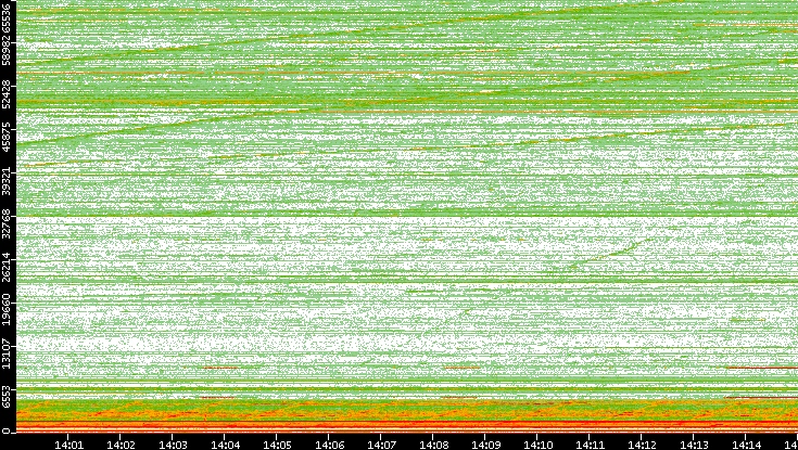 Dest. Port vs. Time