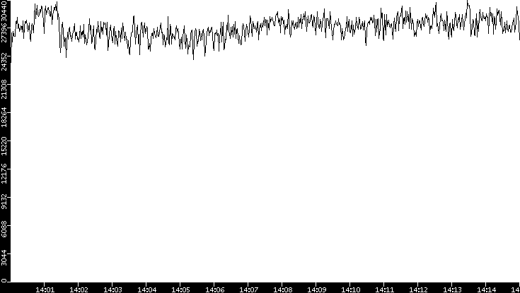 Throughput vs. Time