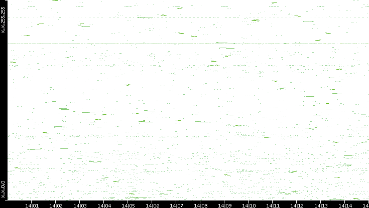 Dest. IP vs. Time