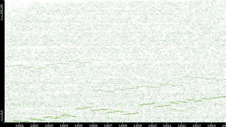 Dest. IP vs. Time