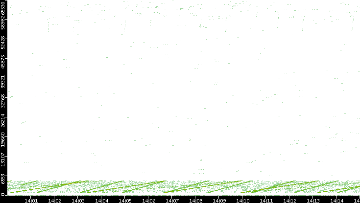 Src. Port vs. Time