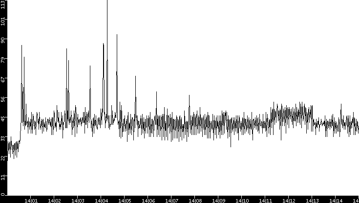 Throughput vs. Time