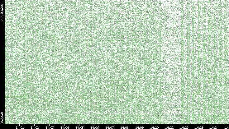 Dest. IP vs. Time