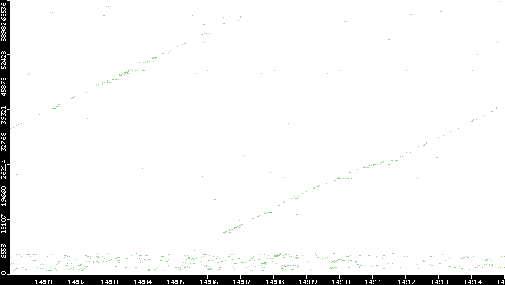 Dest. Port vs. Time