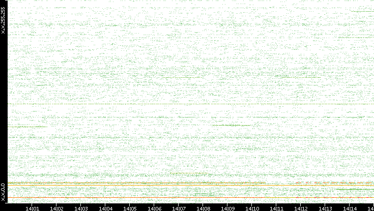 Src. IP vs. Time