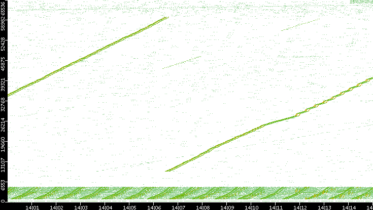 Src. Port vs. Time