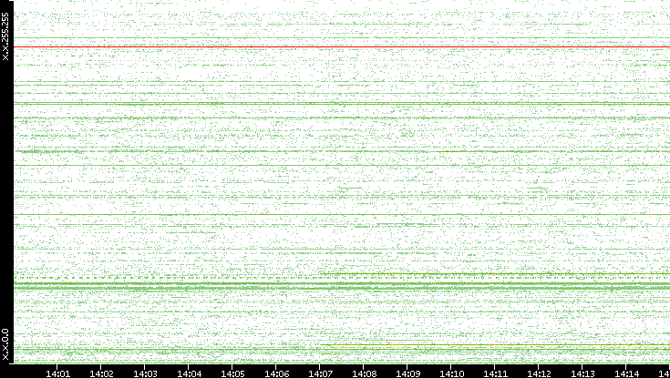 Src. IP vs. Time