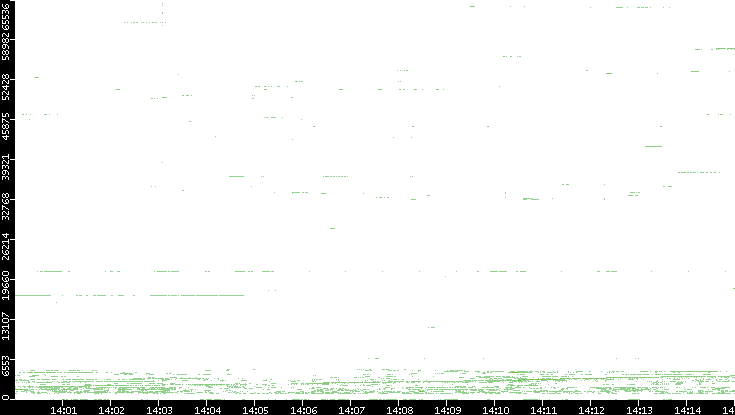 Src. Port vs. Time