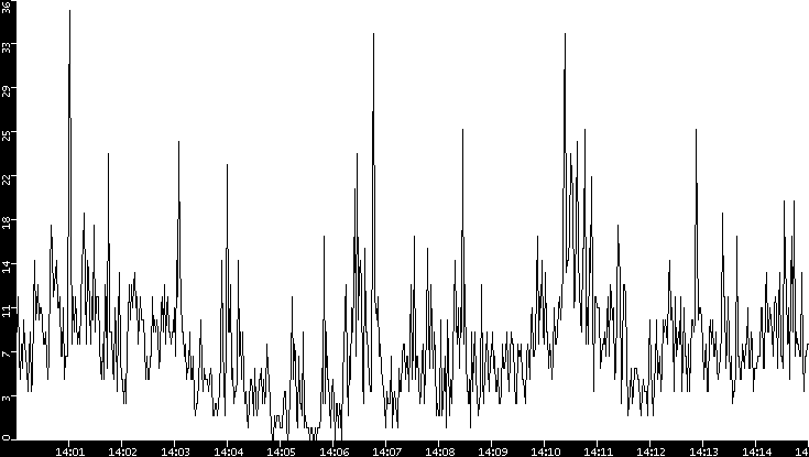 Throughput vs. Time