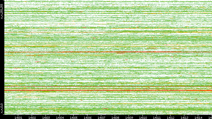 Src. IP vs. Time