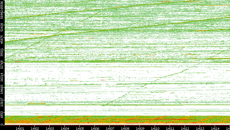 Src. Port vs. Time