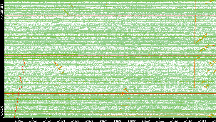 Dest. IP vs. Time