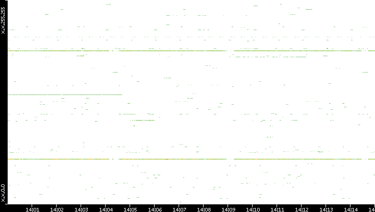 Src. IP vs. Time