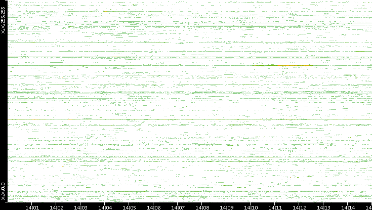 Src. IP vs. Time