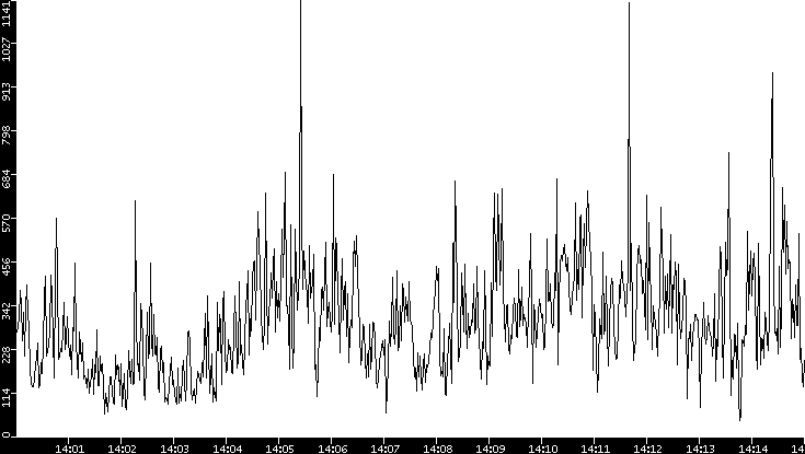 Throughput vs. Time