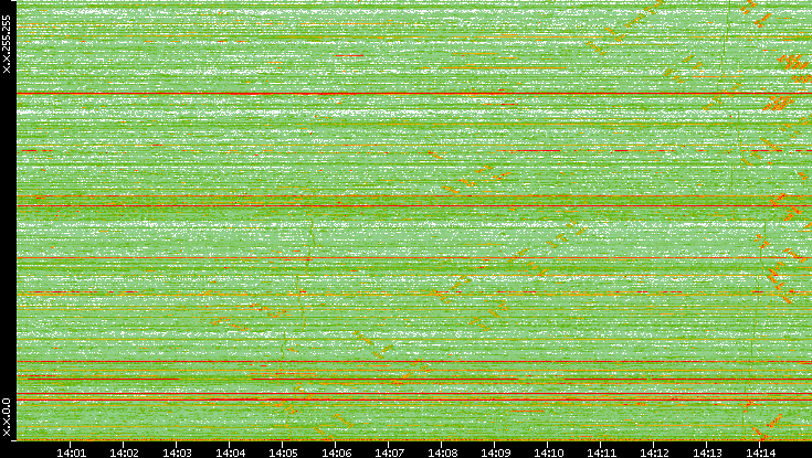 Dest. IP vs. Time