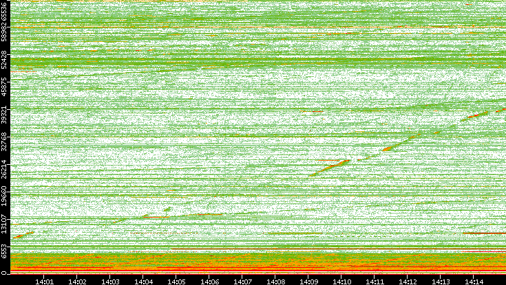 Dest. Port vs. Time