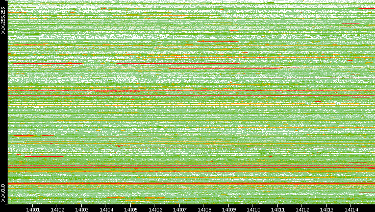 Src. IP vs. Time