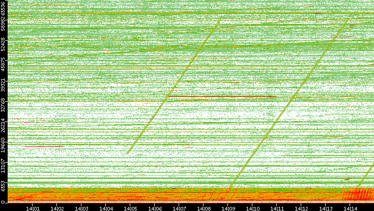 Src. Port vs. Time