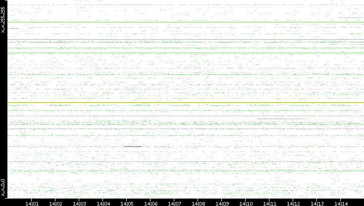 Src. IP vs. Time
