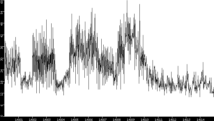 Throughput vs. Time